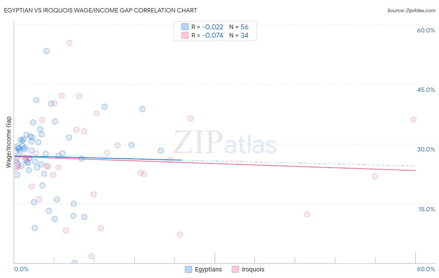Egyptian vs Iroquois Wage/Income Gap