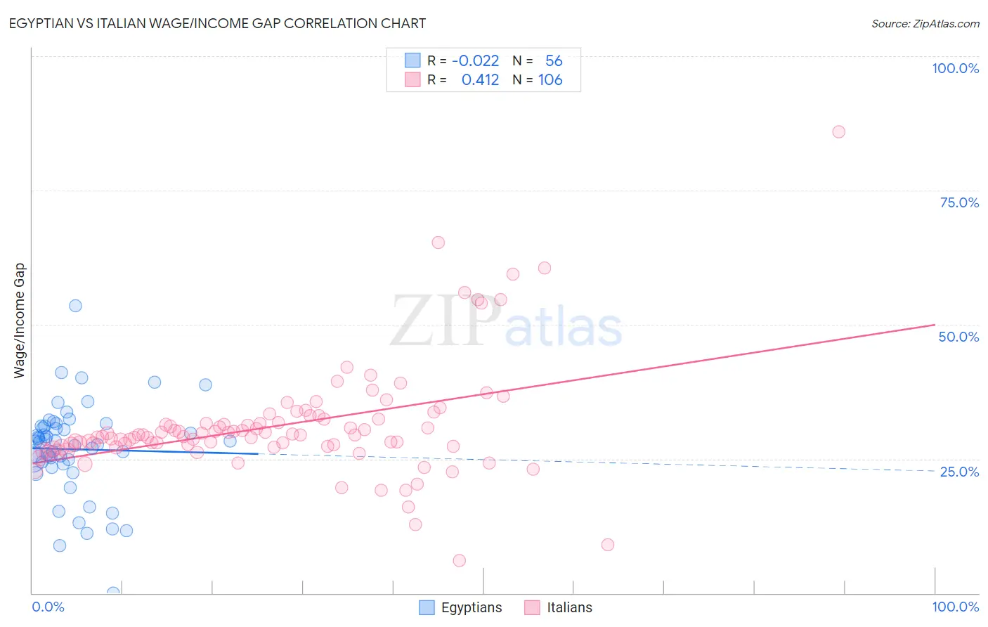 Egyptian vs Italian Wage/Income Gap
