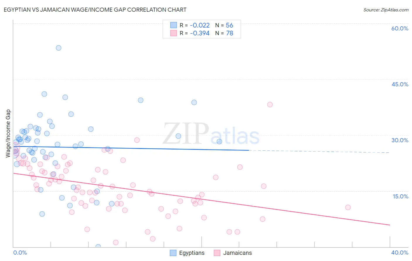 Egyptian vs Jamaican Wage/Income Gap