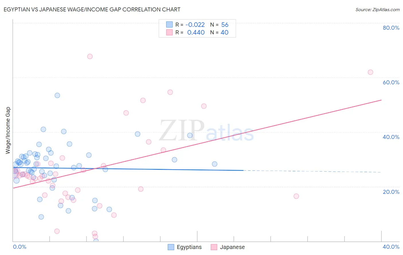 Egyptian vs Japanese Wage/Income Gap