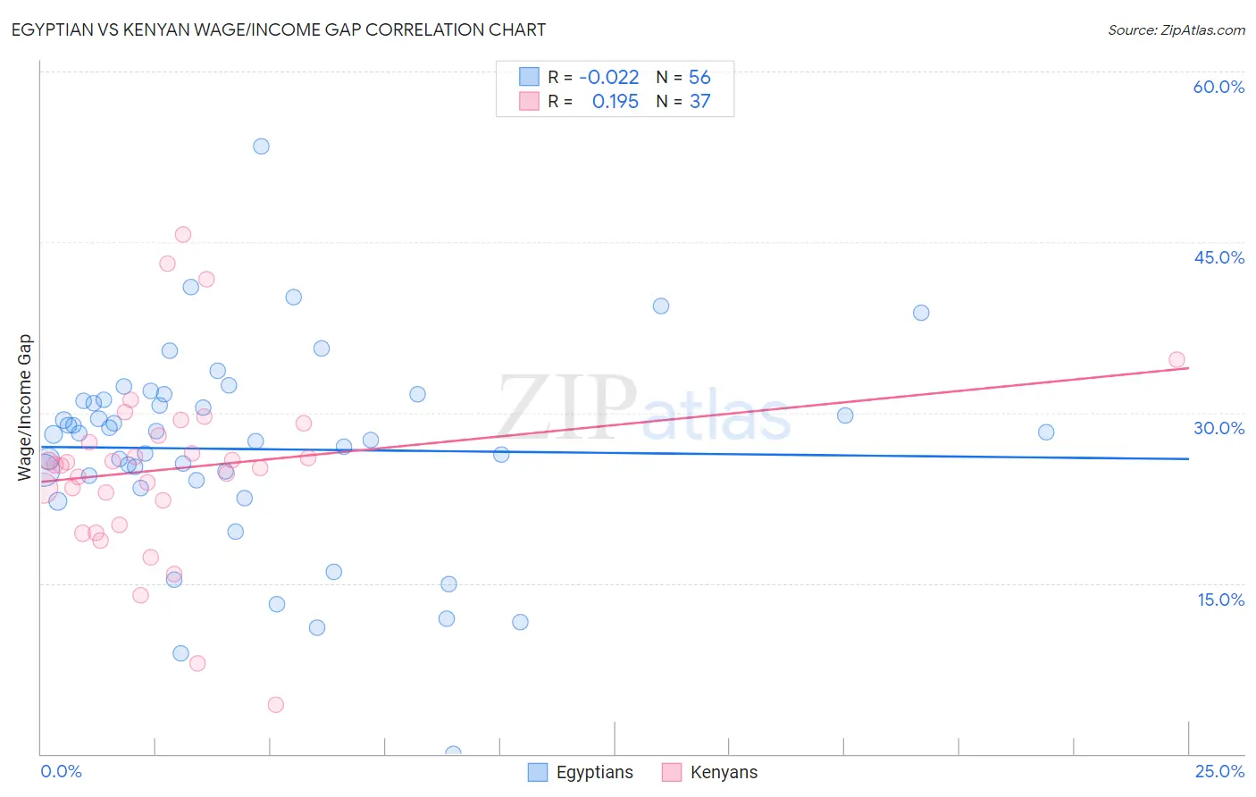 Egyptian vs Kenyan Wage/Income Gap