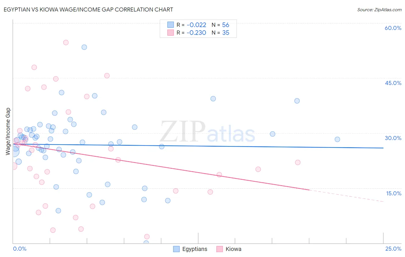 Egyptian vs Kiowa Wage/Income Gap