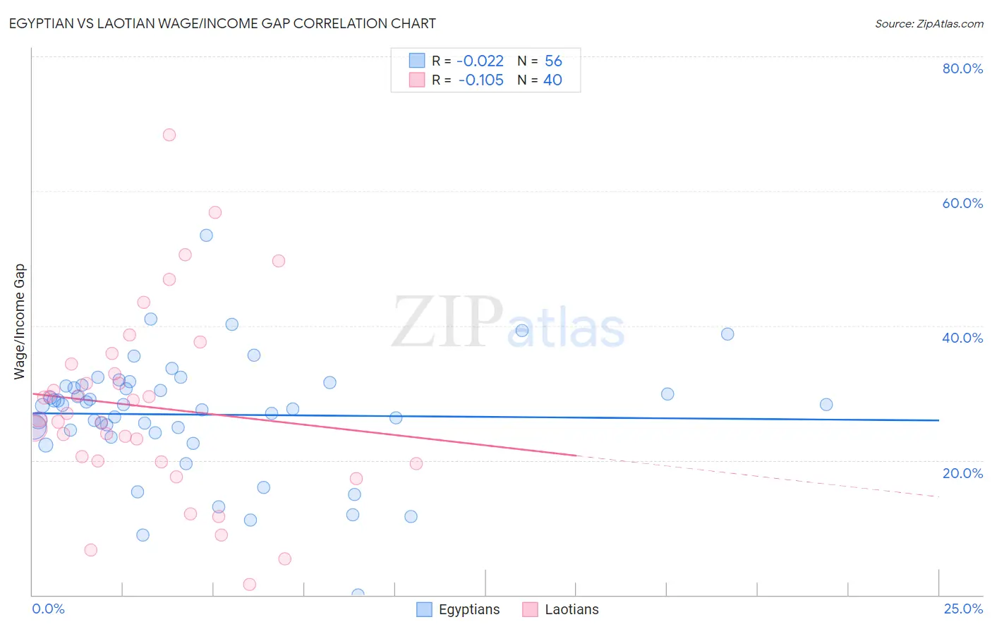 Egyptian vs Laotian Wage/Income Gap