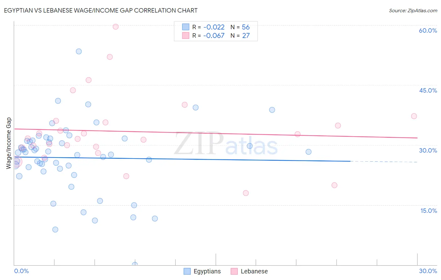 Egyptian vs Lebanese Wage/Income Gap