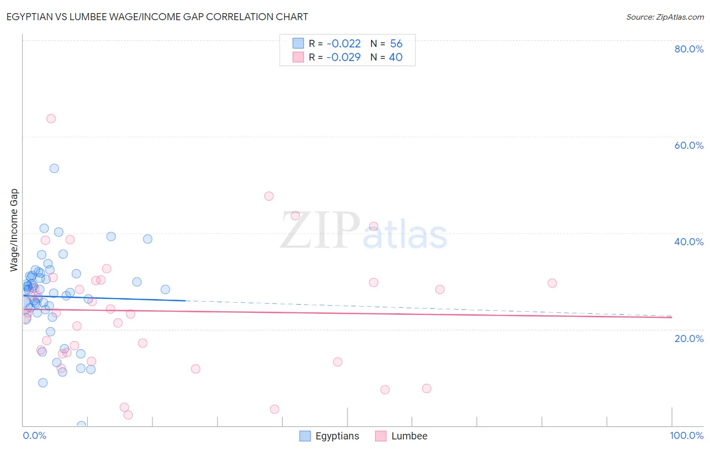 Egyptian vs Lumbee Wage/Income Gap
