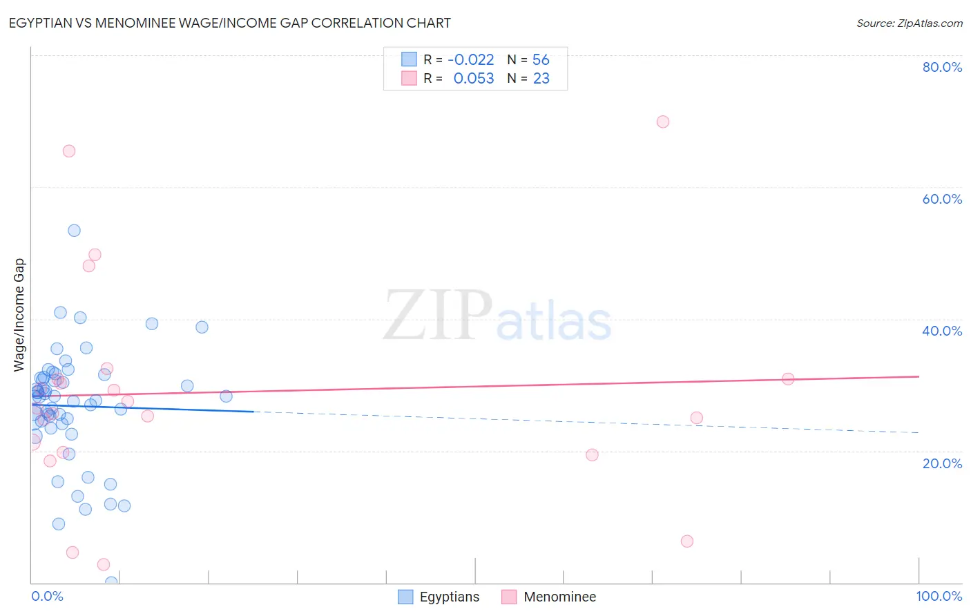 Egyptian vs Menominee Wage/Income Gap