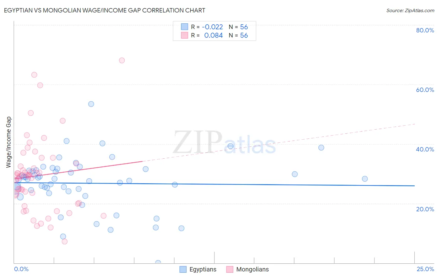 Egyptian vs Mongolian Wage/Income Gap