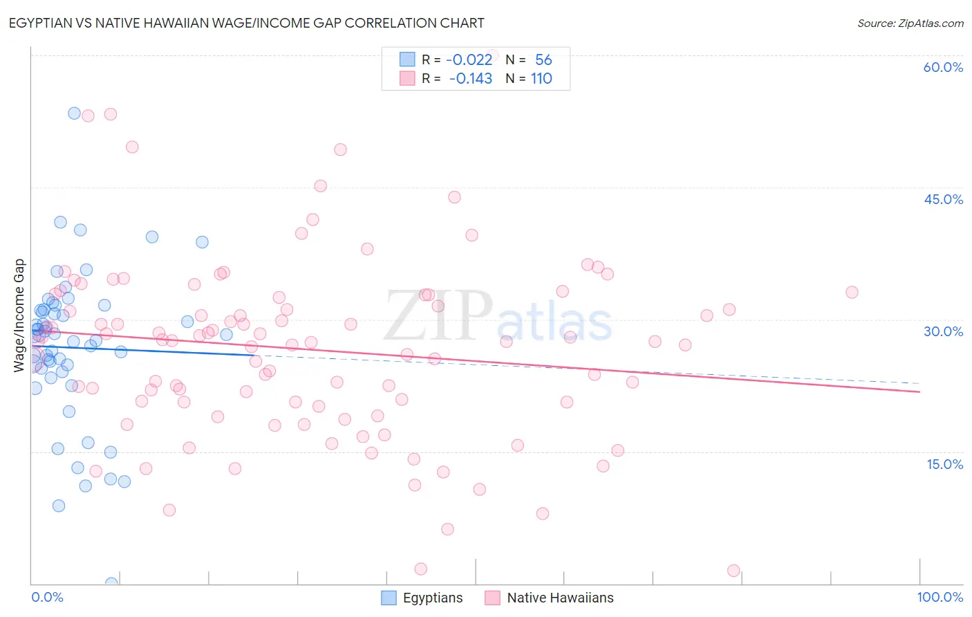 Egyptian vs Native Hawaiian Wage/Income Gap