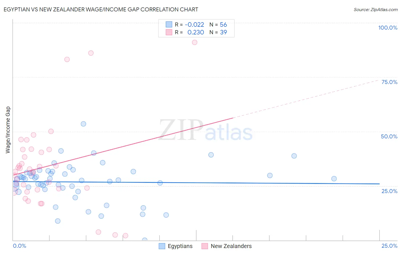Egyptian vs New Zealander Wage/Income Gap