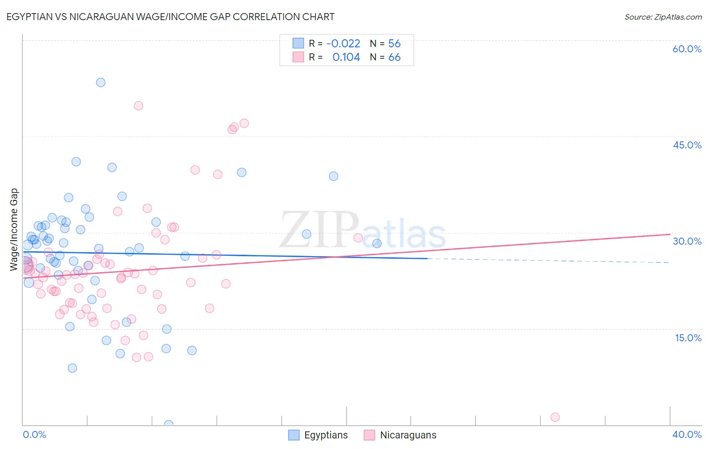 Egyptian vs Nicaraguan Wage/Income Gap