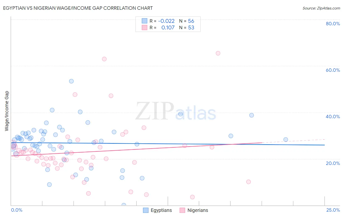 Egyptian vs Nigerian Wage/Income Gap