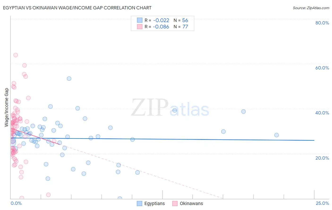 Egyptian vs Okinawan Wage/Income Gap
