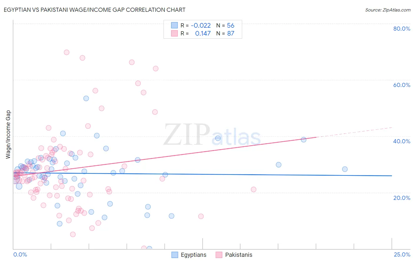 Egyptian vs Pakistani Wage/Income Gap