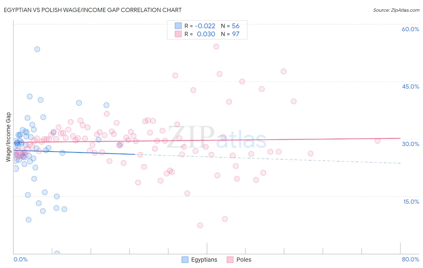 Egyptian vs Polish Wage/Income Gap
