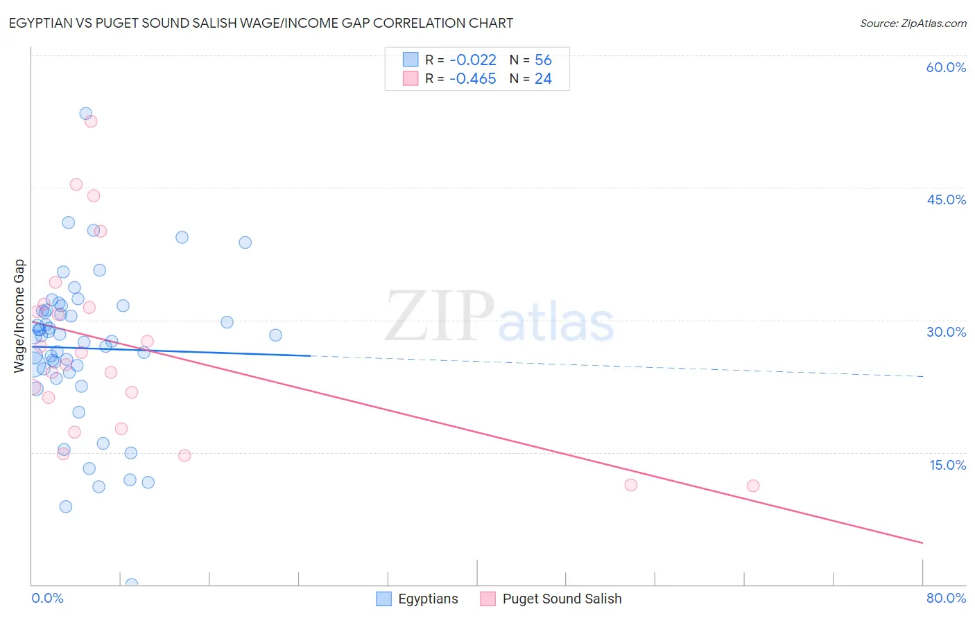 Egyptian vs Puget Sound Salish Wage/Income Gap