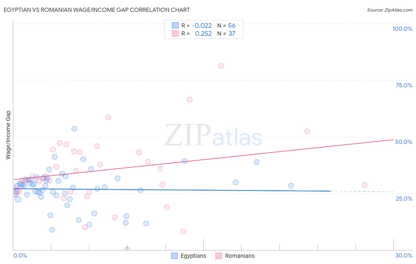 Egyptian vs Romanian Wage/Income Gap
