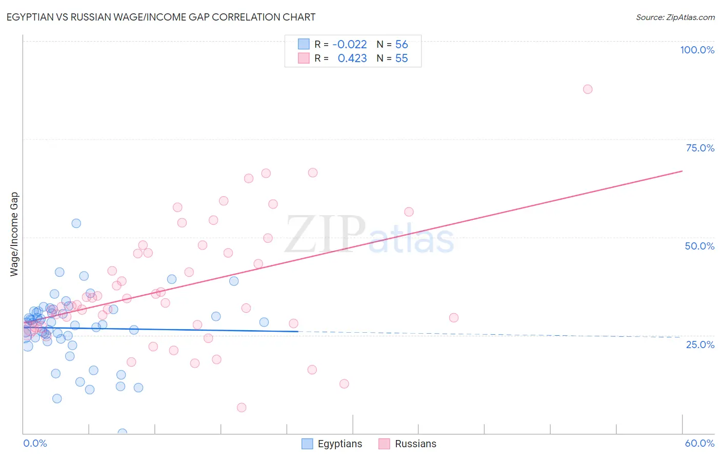 Egyptian vs Russian Wage/Income Gap