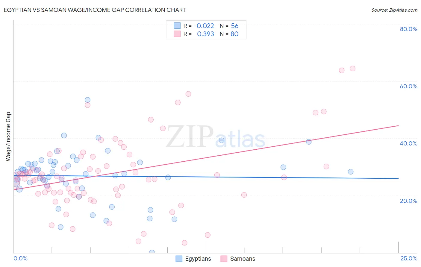 Egyptian vs Samoan Wage/Income Gap