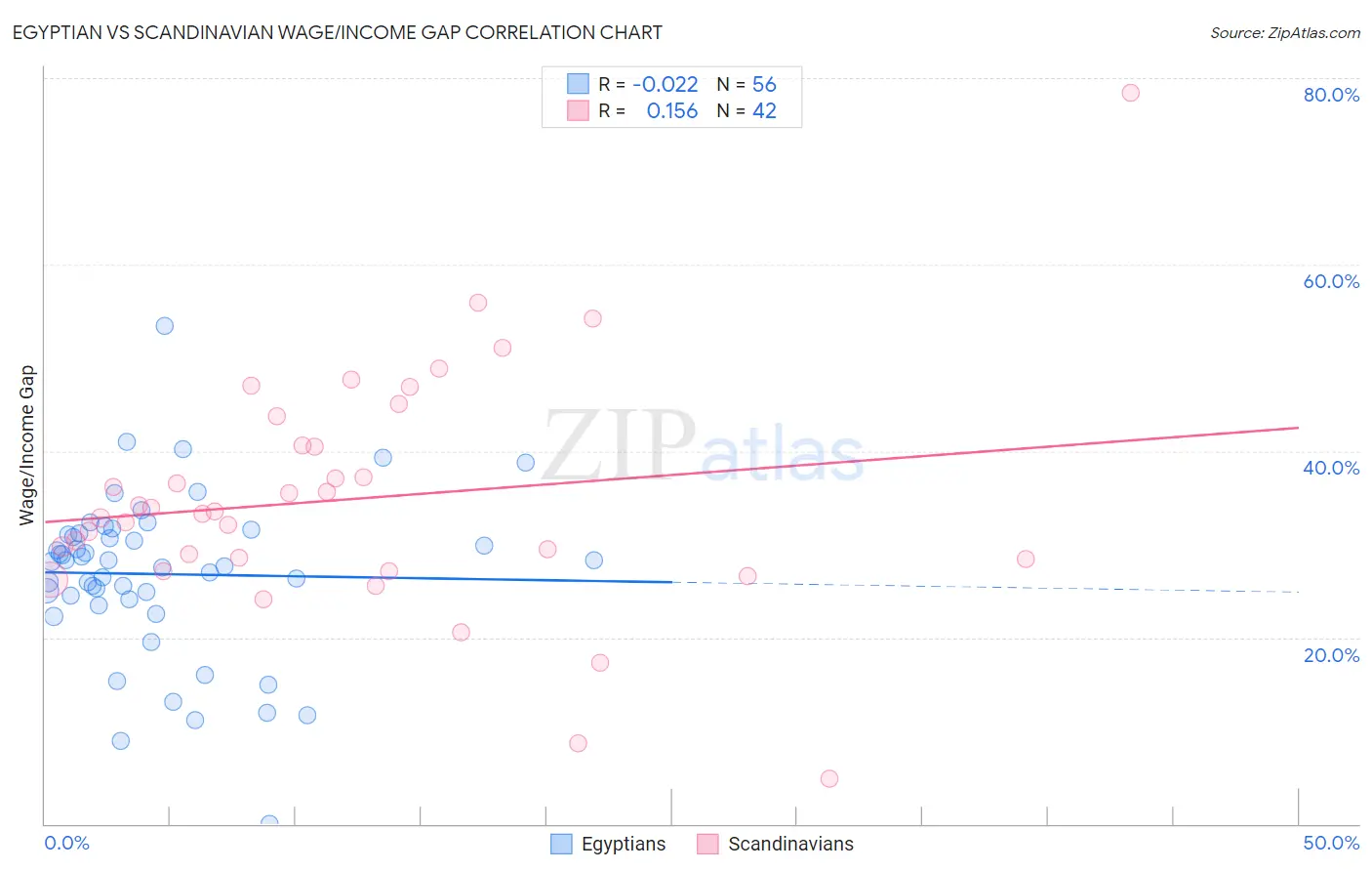 Egyptian vs Scandinavian Wage/Income Gap