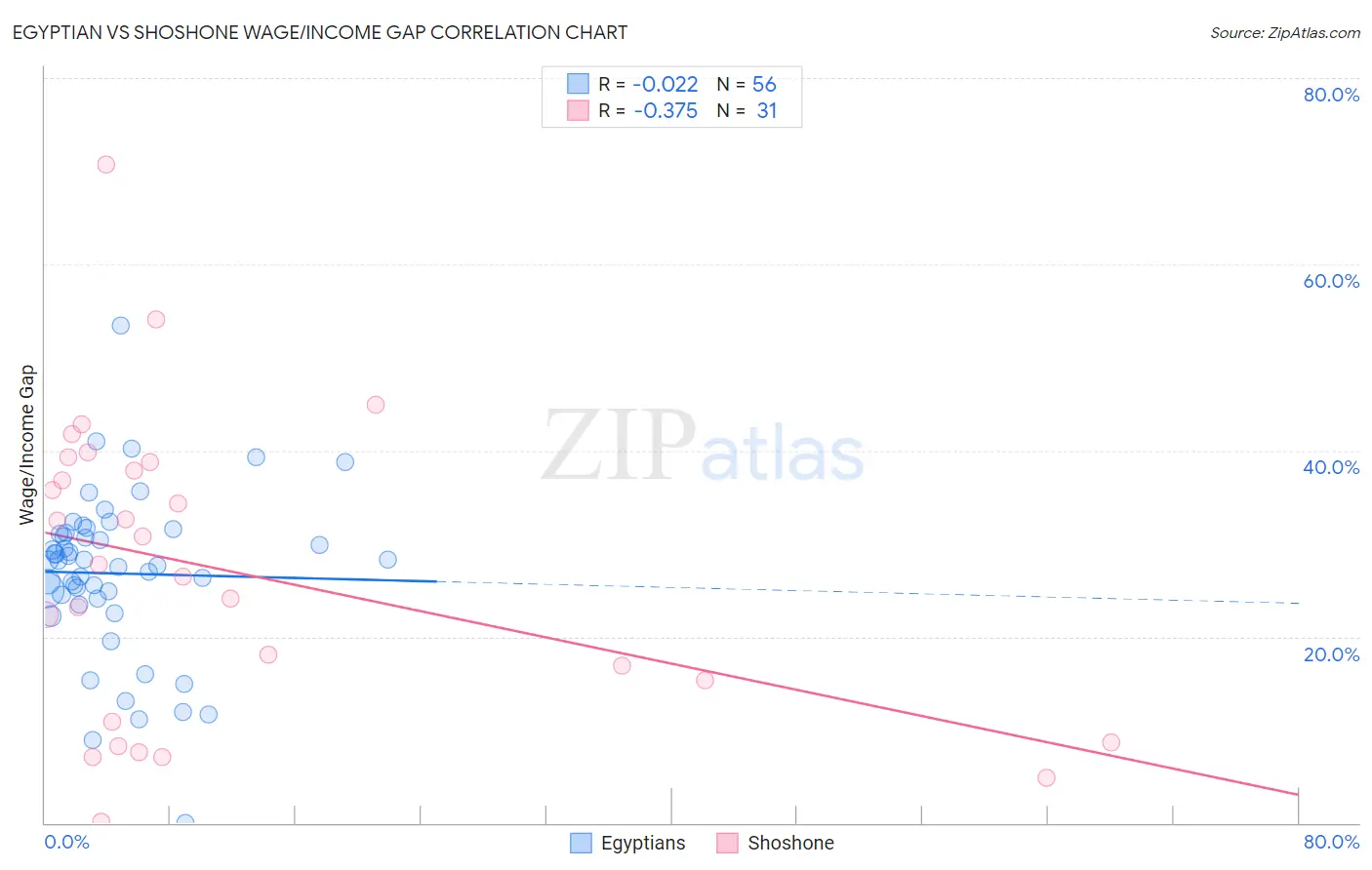 Egyptian vs Shoshone Wage/Income Gap