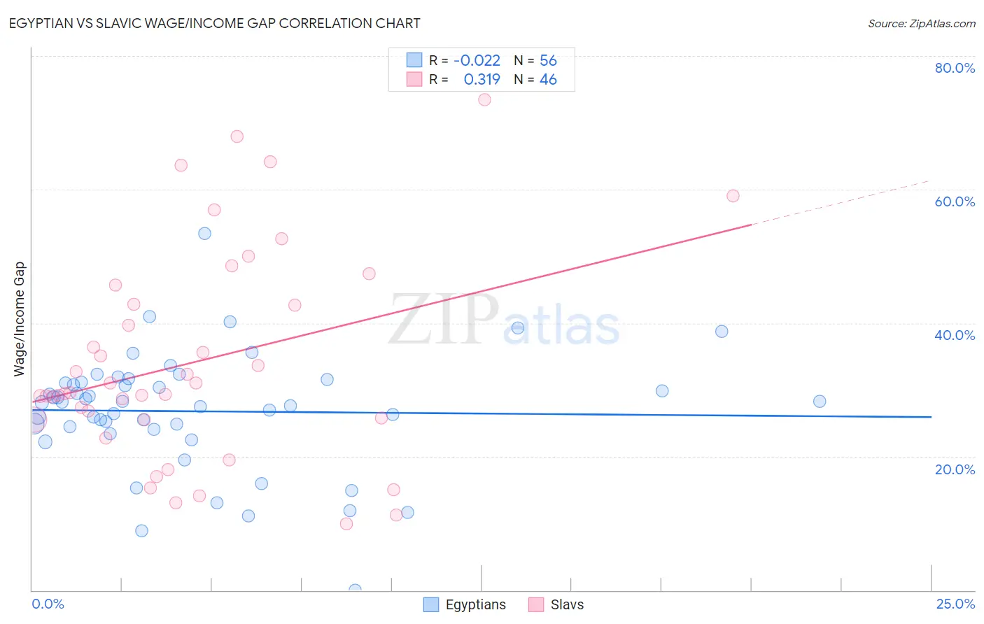 Egyptian vs Slavic Wage/Income Gap