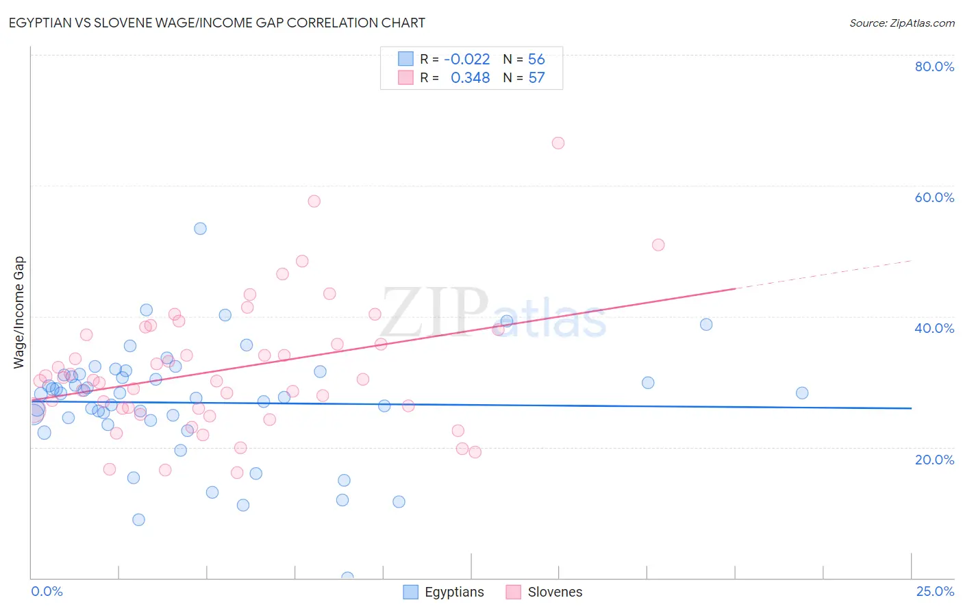Egyptian vs Slovene Wage/Income Gap