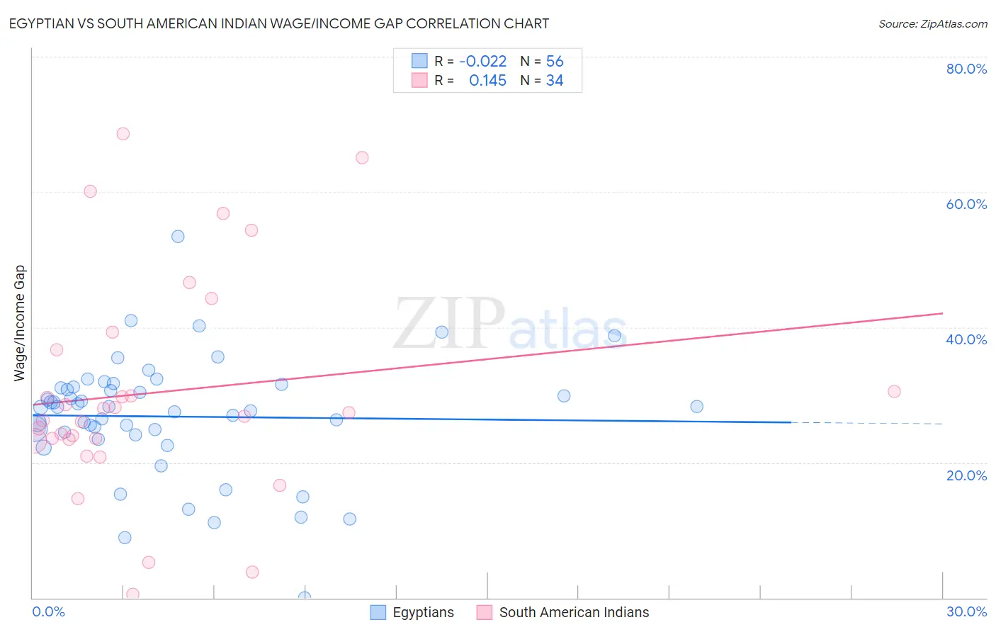 Egyptian vs South American Indian Wage/Income Gap
