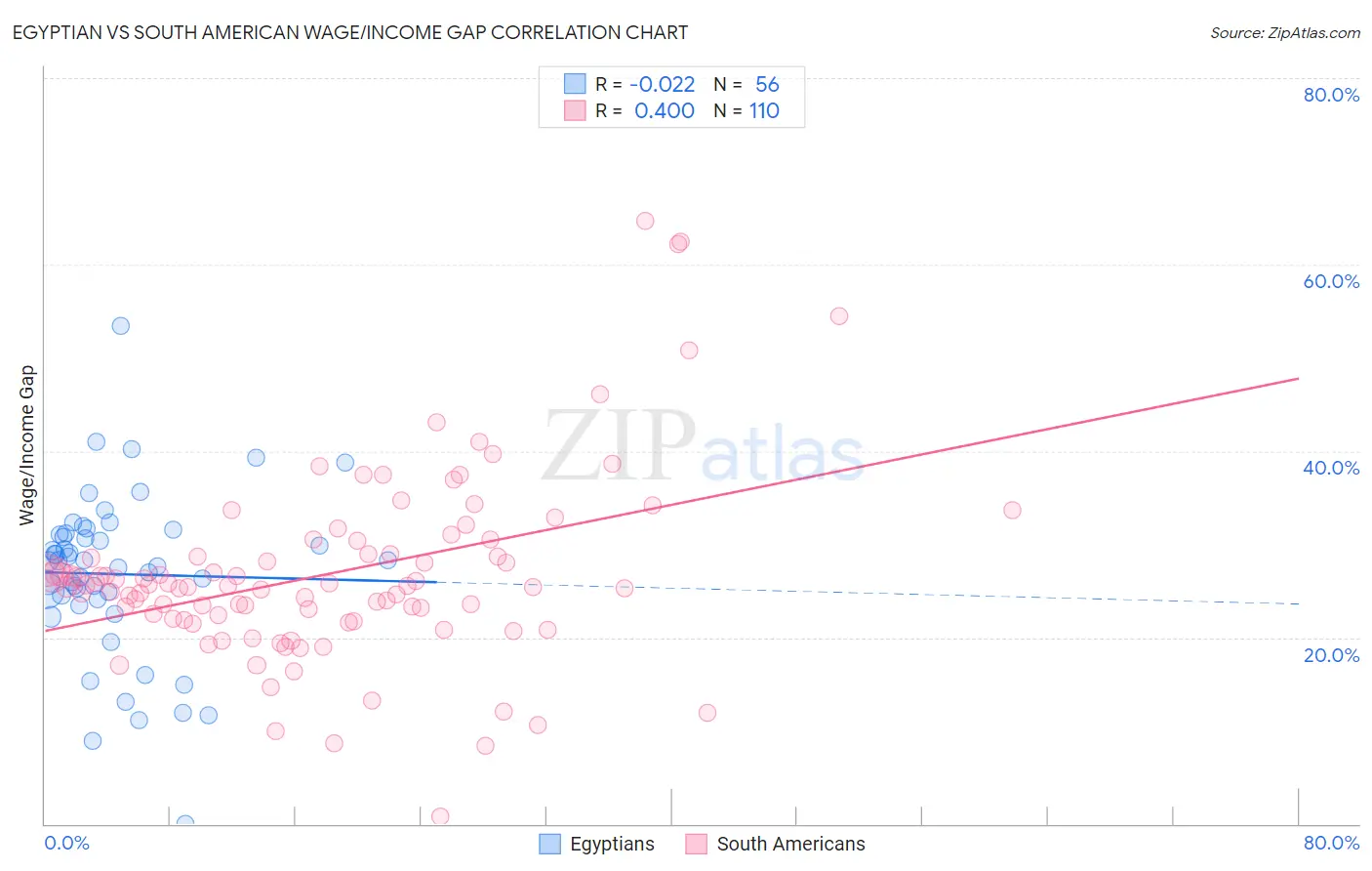 Egyptian vs South American Wage/Income Gap