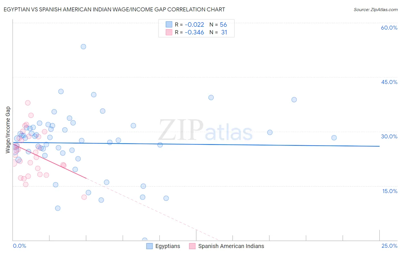 Egyptian vs Spanish American Indian Wage/Income Gap