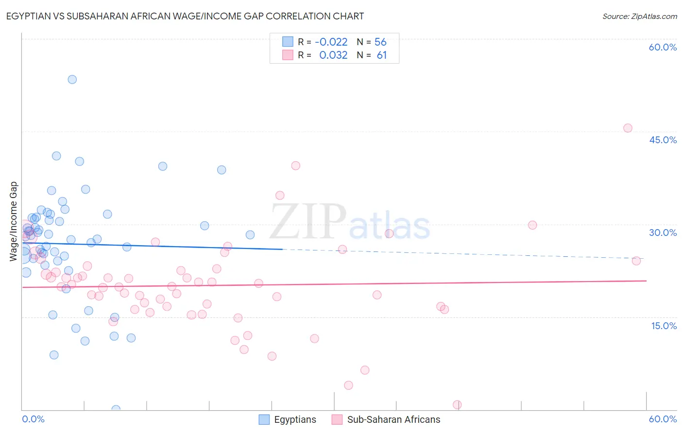 Egyptian vs Subsaharan African Wage/Income Gap