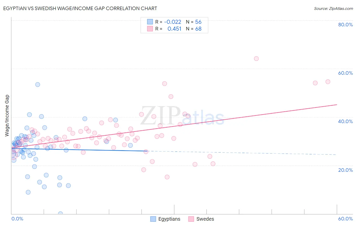 Egyptian vs Swedish Wage/Income Gap