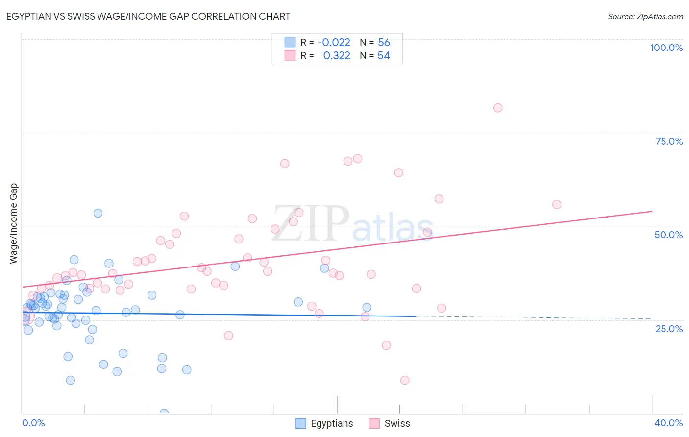Egyptian vs Swiss Wage/Income Gap
