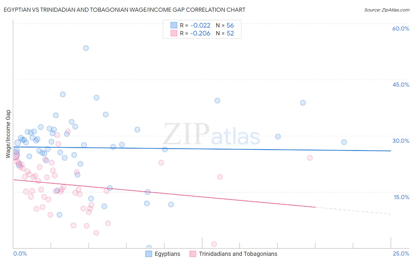 Egyptian vs Trinidadian and Tobagonian Wage/Income Gap