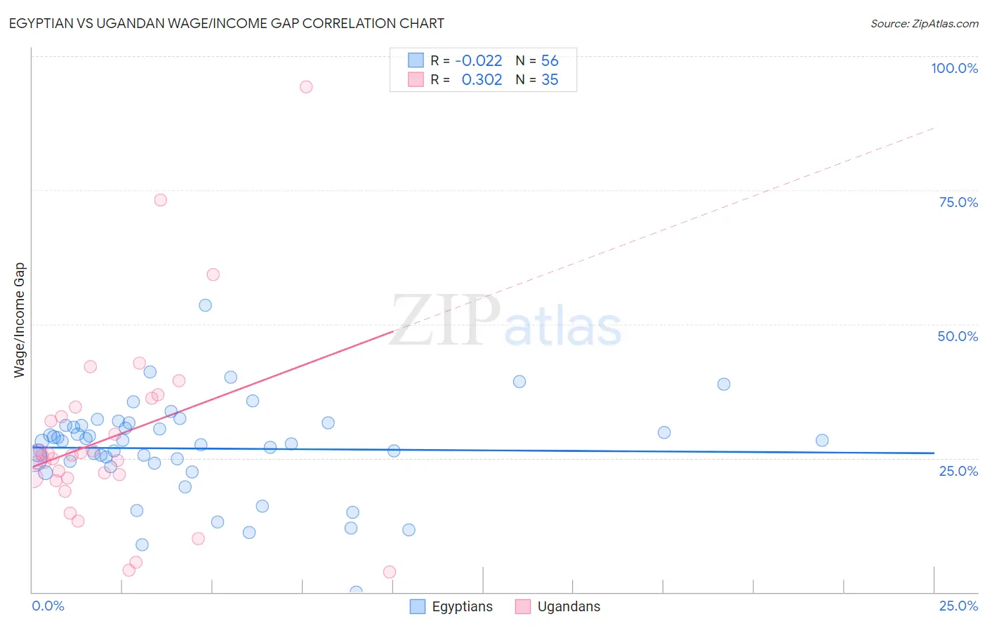 Egyptian vs Ugandan Wage/Income Gap