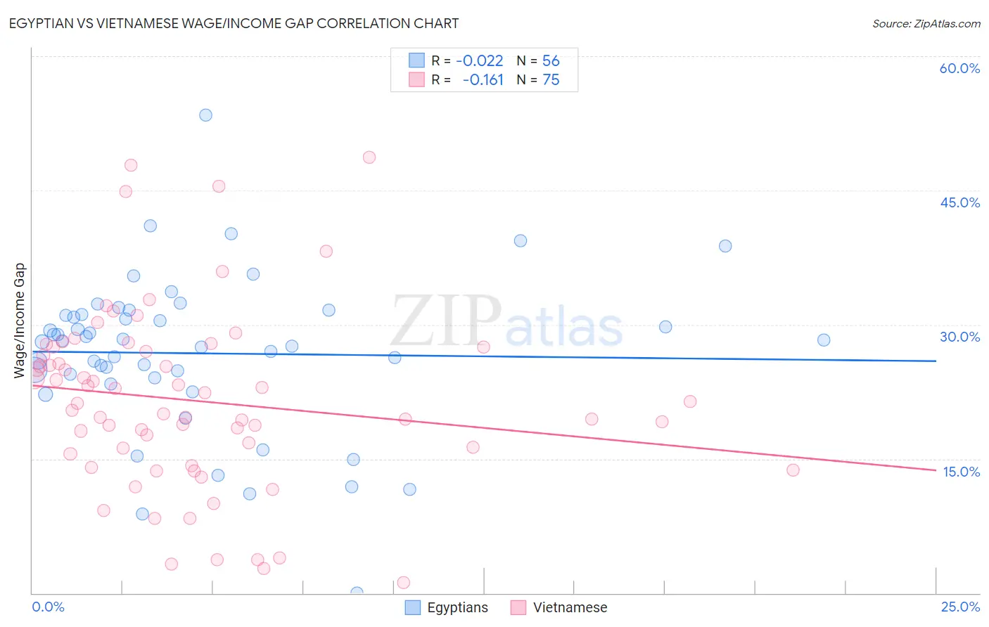 Egyptian vs Vietnamese Wage/Income Gap