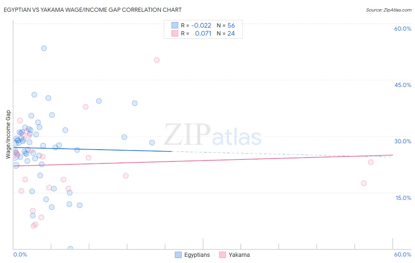 Egyptian vs Yakama Wage/Income Gap