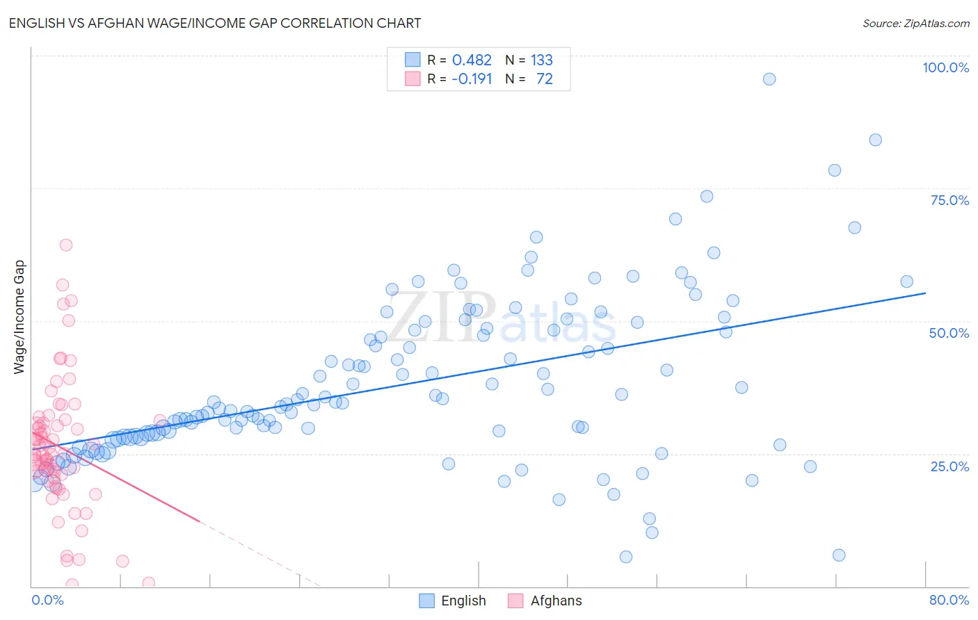 English vs Afghan Wage/Income Gap