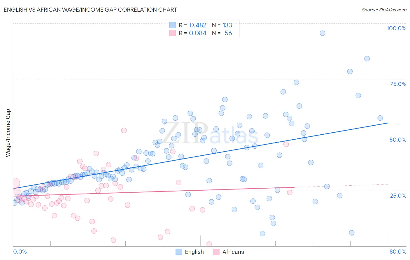 English vs African Wage/Income Gap