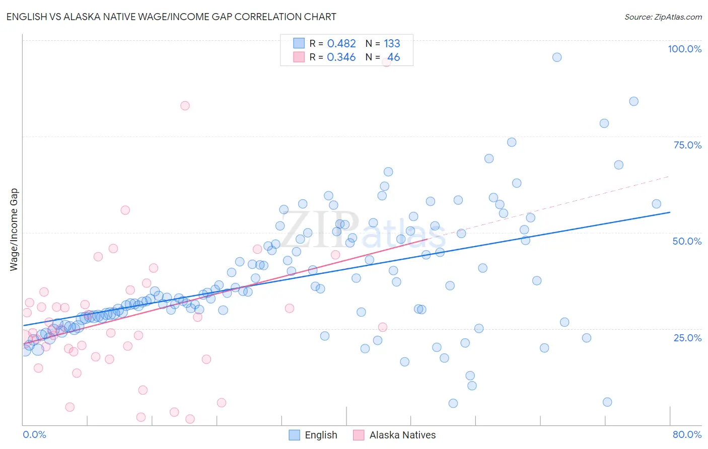 English vs Alaska Native Wage/Income Gap