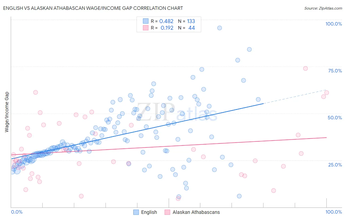 English vs Alaskan Athabascan Wage/Income Gap