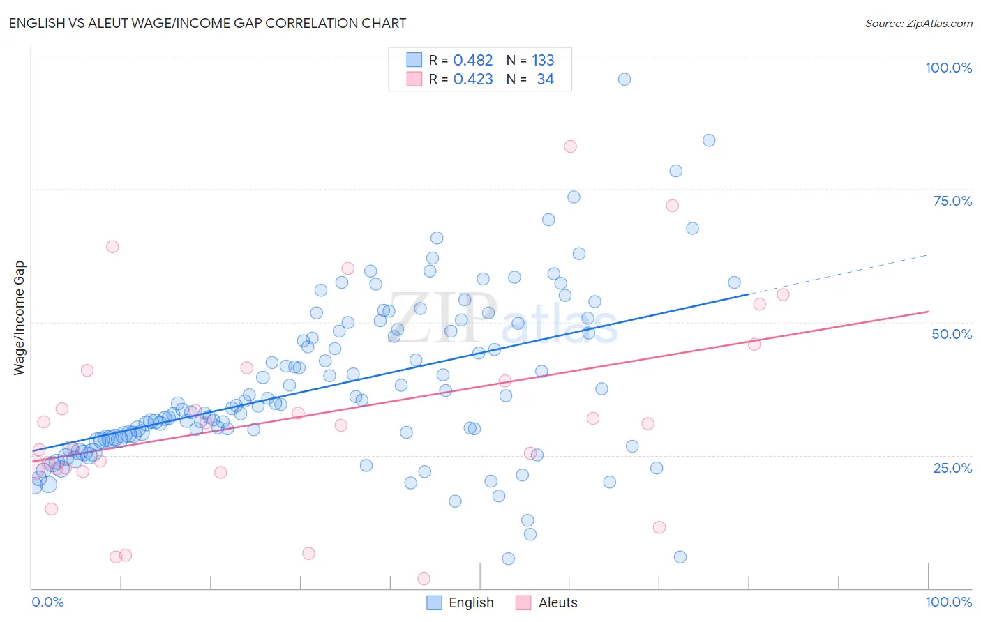 English vs Aleut Wage/Income Gap