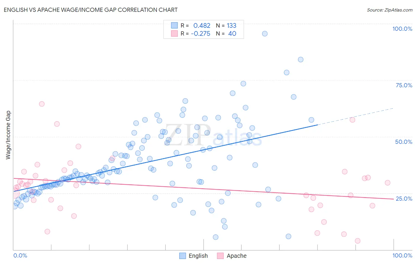 English vs Apache Wage/Income Gap