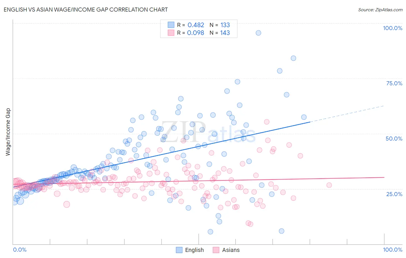 English vs Asian Wage/Income Gap