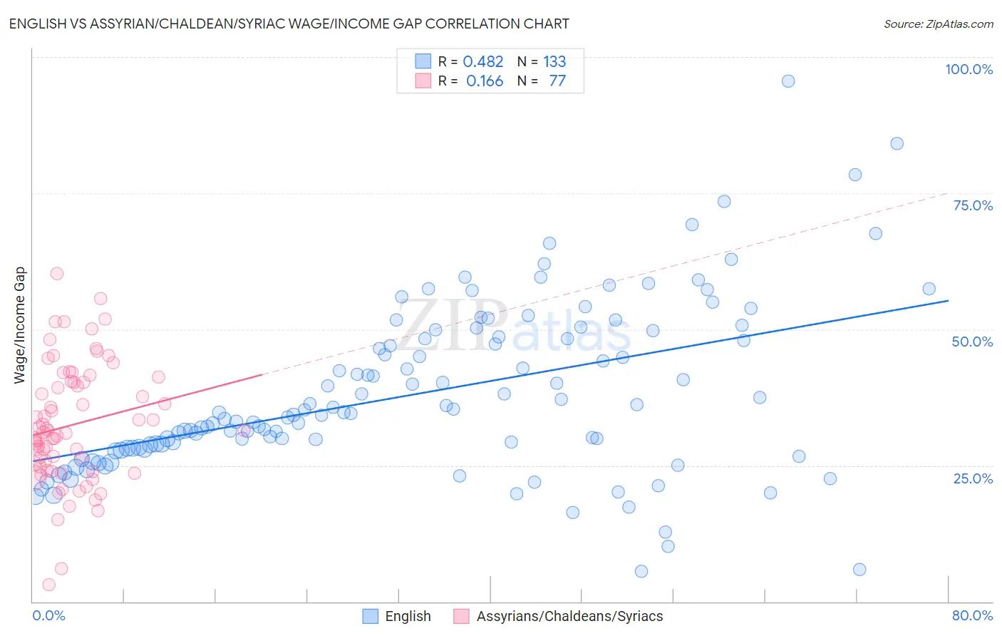 English vs Assyrian/Chaldean/Syriac Wage/Income Gap