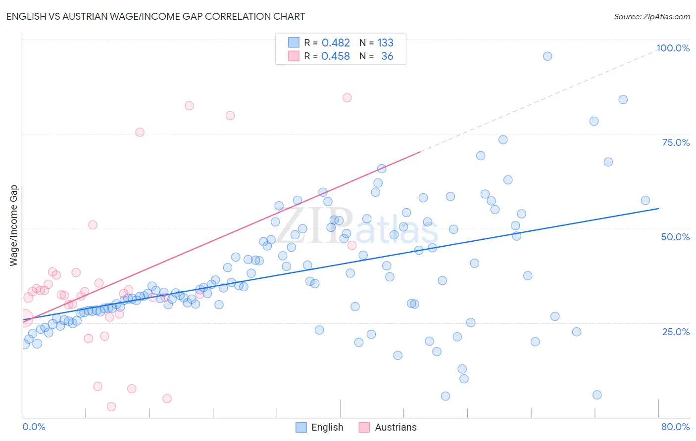 English vs Austrian Wage/Income Gap