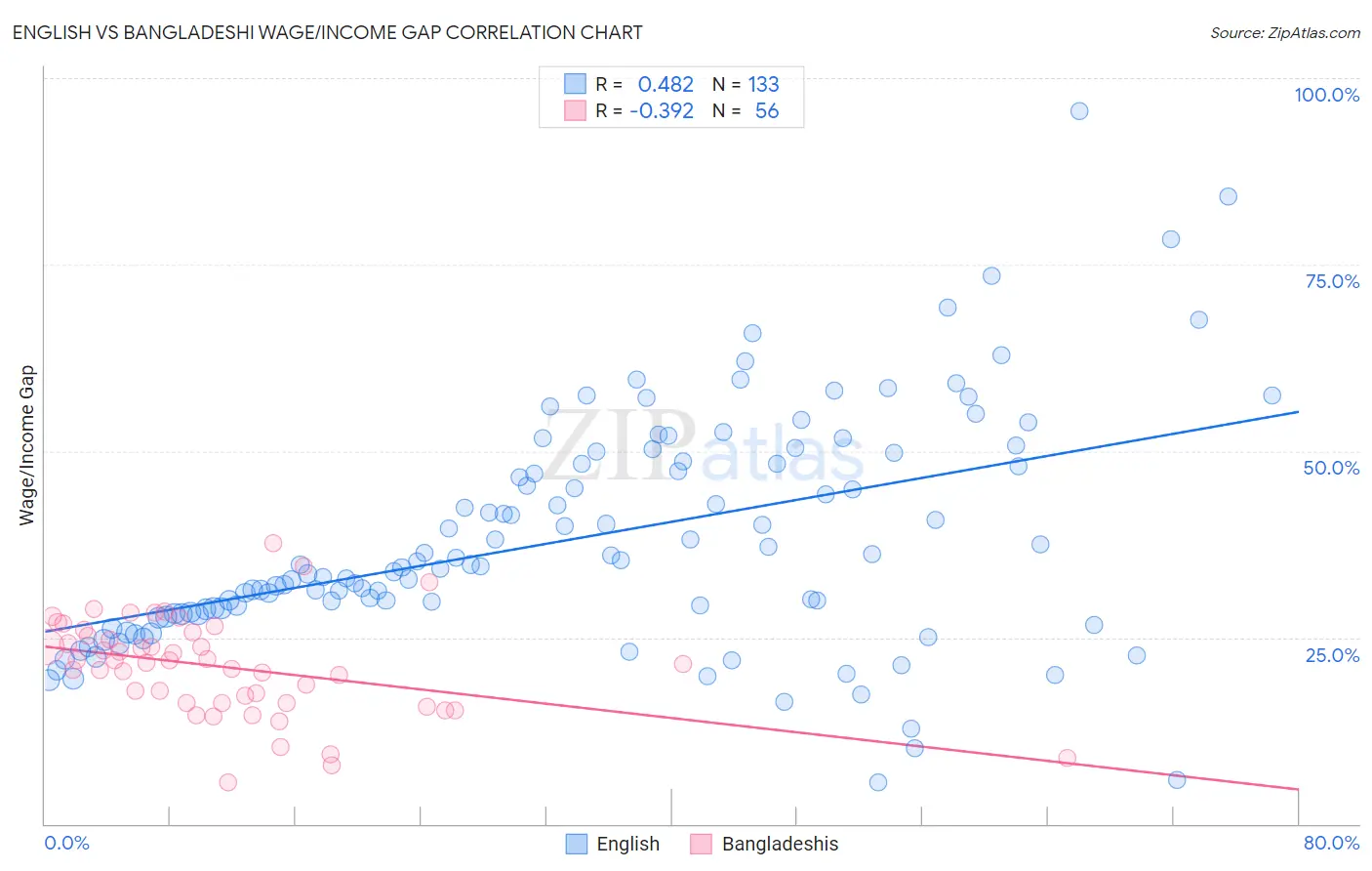 English vs Bangladeshi Wage/Income Gap