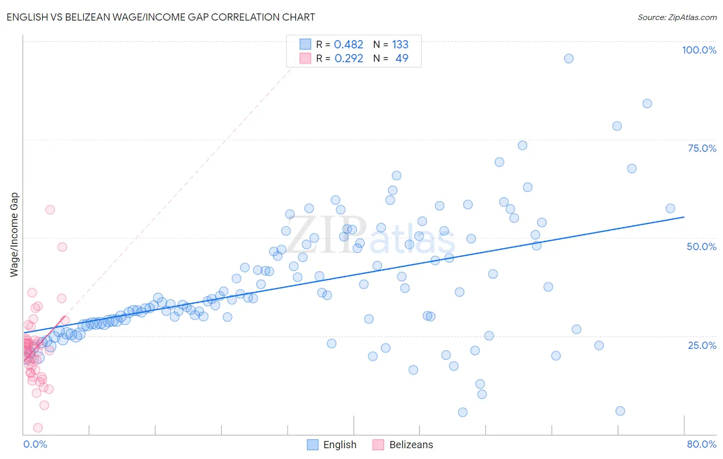 English vs Belizean Wage/Income Gap