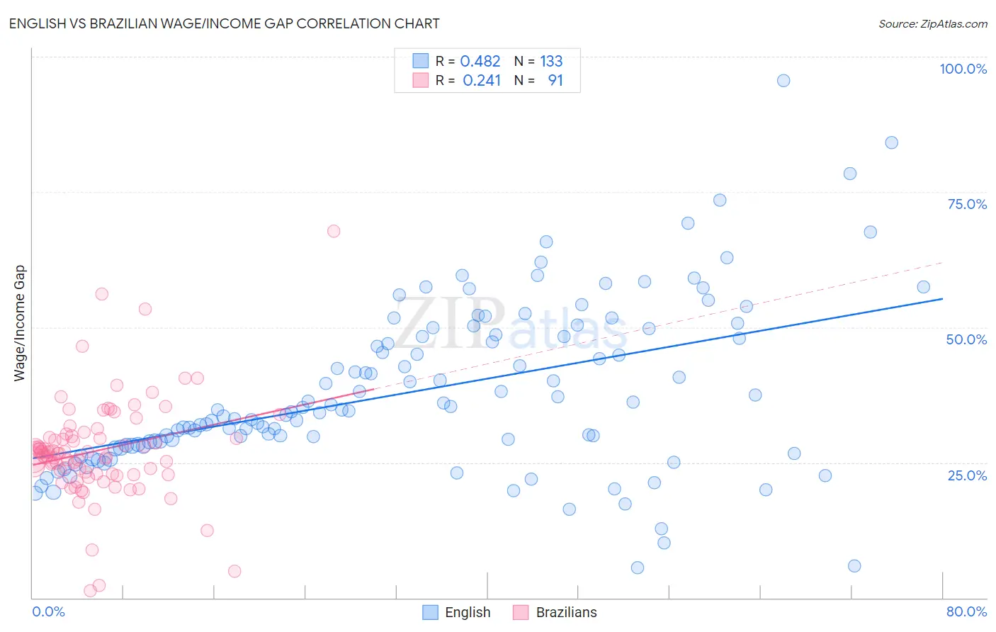 English vs Brazilian Wage/Income Gap