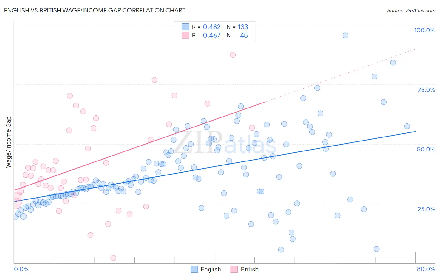 English vs British Wage/Income Gap