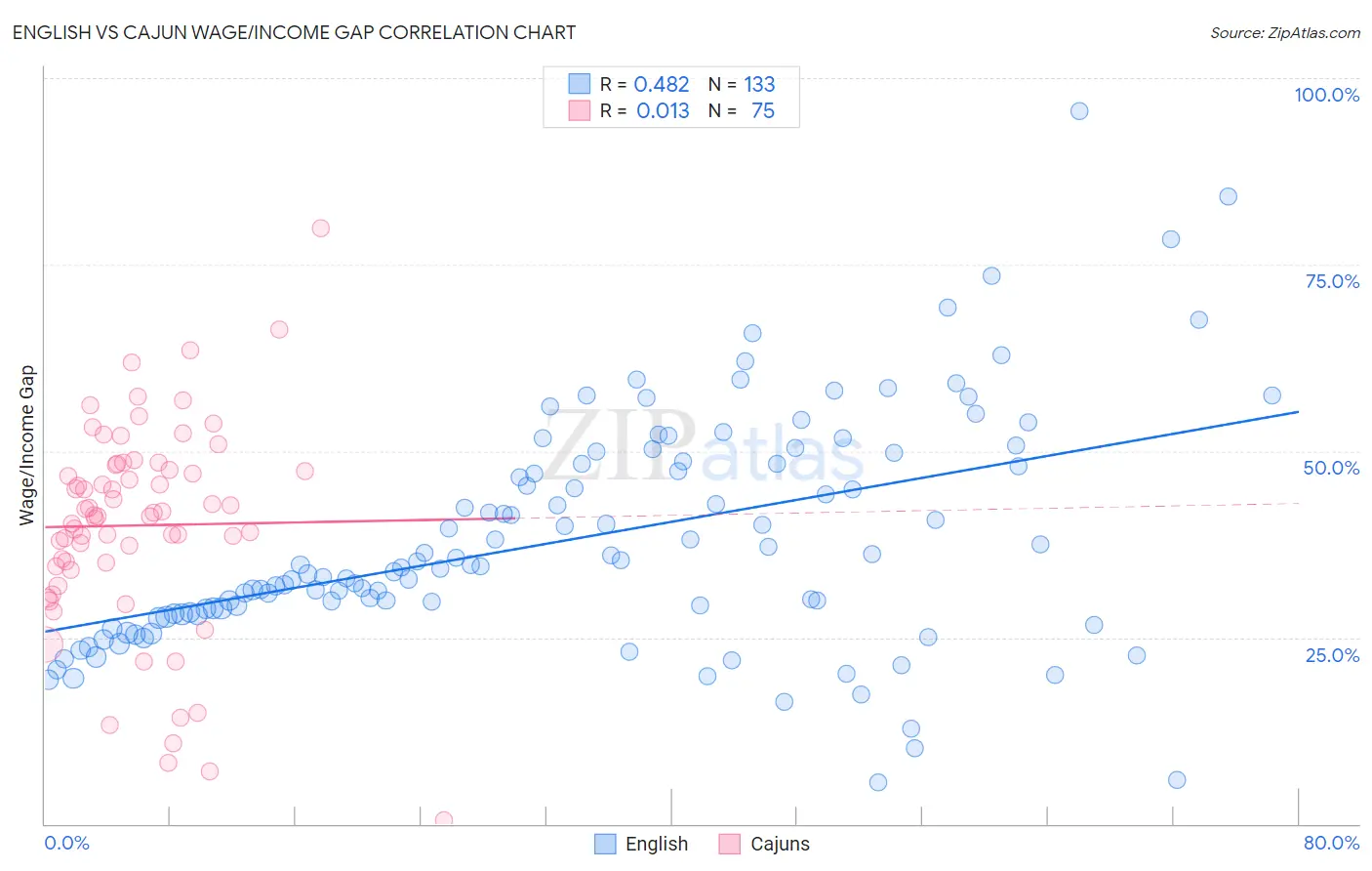 English vs Cajun Wage/Income Gap